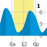 Kings Point tide chart for Thursday, February 1, 2024
