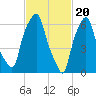 Kings Point tide chart for Tuesday, February 20, 2024
