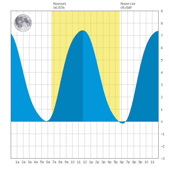 Kings Point tide chart for Saturday, February 24, 2024
