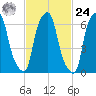 Kings Point tide chart for Saturday, February 24, 2024