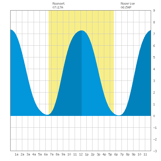 Kings Point tide chart for Sunday, February 25, 2024