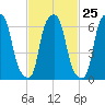Kings Point tide chart for Sunday, February 25, 2024