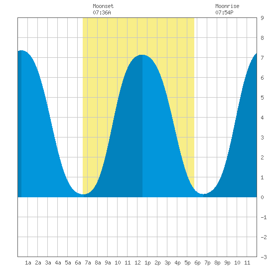 Kings Point tide chart for Monday, February 26, 2024