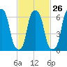 Kings Point tide chart for Monday, February 26, 2024