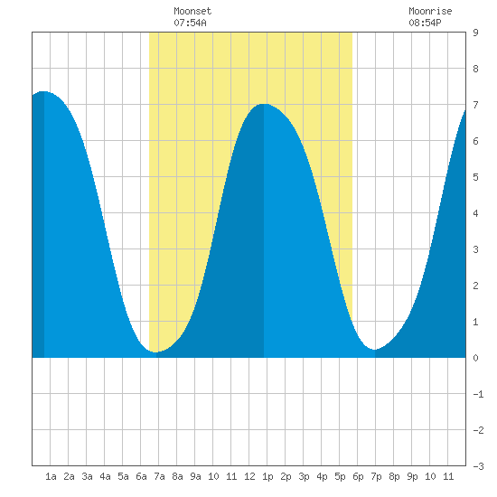 Kings Point tide chart for Tuesday, February 27, 2024