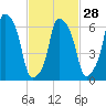 Kings Point tide chart for Wednesday, February 28, 2024