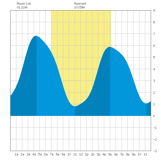 Kings Point tide chart for Saturday, February 3, 2024