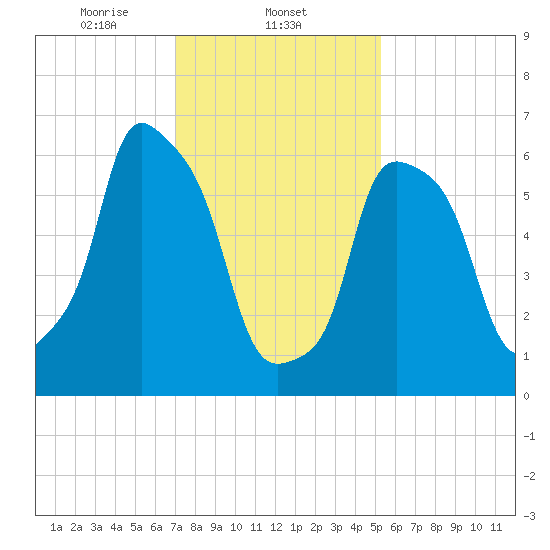 Kings Point tide chart for Sunday, February 4, 2024