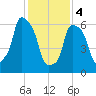Kings Point tide chart for Sunday, February 4, 2024