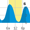 Kings Point tide chart for Tuesday, February 6, 2024