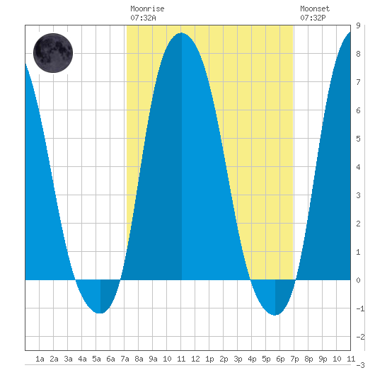 Kings Point tide chart for Sunday, March 10, 2024