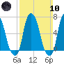 Kings Point tide chart for Sunday, March 10, 2024