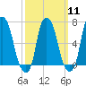 Kings Point tide chart for Monday, March 11, 2024