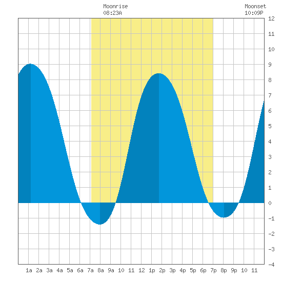 Kings Point tide chart for Tuesday, March 12, 2024