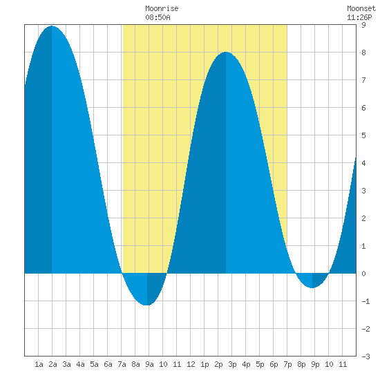 Kings Point tide chart for Wednesday, March 13, 2024