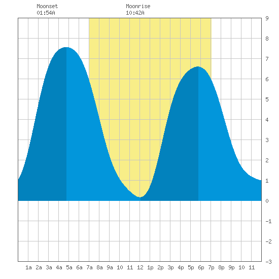 Kings Point tide chart for Saturday, March 16, 2024