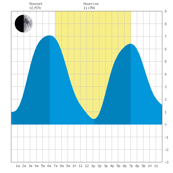 Kings Point tide chart for Sunday, March 17, 2024