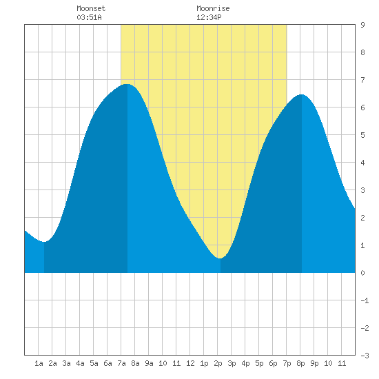 Kings Point tide chart for Monday, March 18, 2024
