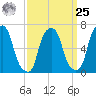 Kings Point tide chart for Monday, March 25, 2024