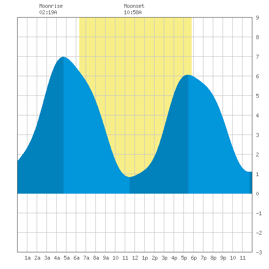 Kings Point tide chart for Monday, March 4, 2024