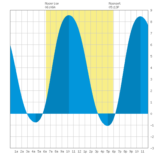 Kings Point tide chart for Saturday, March 9, 2024