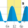 Kings Point tide chart for Saturday, March 9, 2024