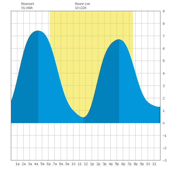 Kings Point tide chart for Sunday, April 14, 2024