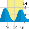 Kings Point tide chart for Sunday, April 14, 2024