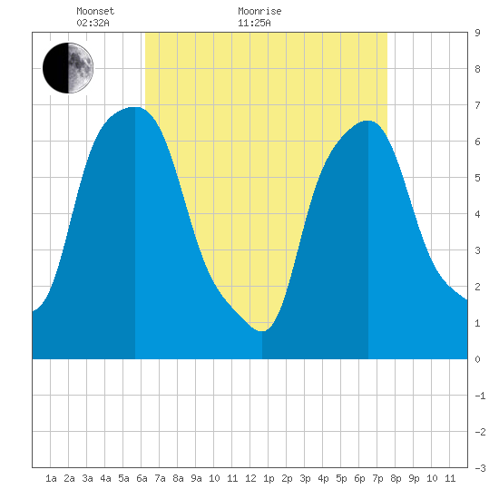 Kings Point tide chart for Monday, April 15, 2024
