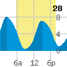 Kings Point tide chart for Sunday, April 28, 2024