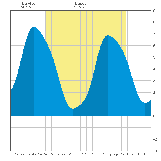 Kings Point tide chart for Tuesday, April 30, 2024