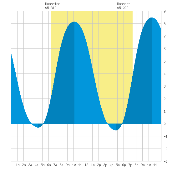 Kings Point tide chart for Saturday, April 6, 2024