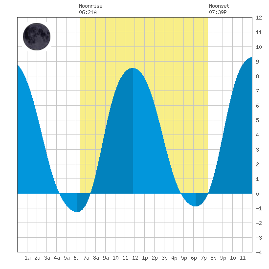 Kings Point tide chart for Monday, April 8, 2024