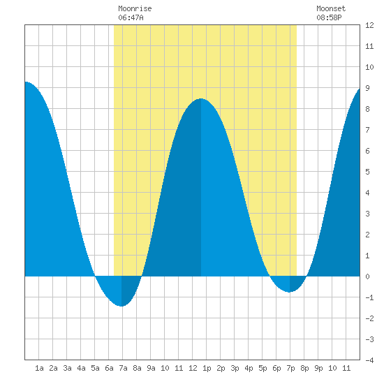 Kings Point tide chart for Tuesday, April 9, 2024