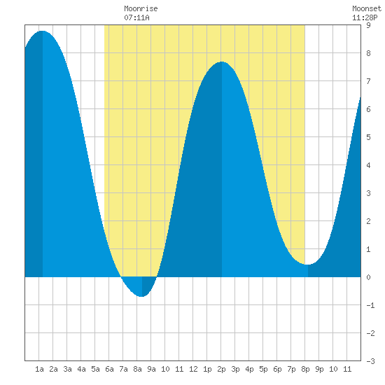 Kings Point tide chart for Friday, May 10, 2024