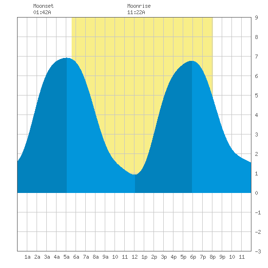 Kings Point tide chart for Tuesday, May 14, 2024
