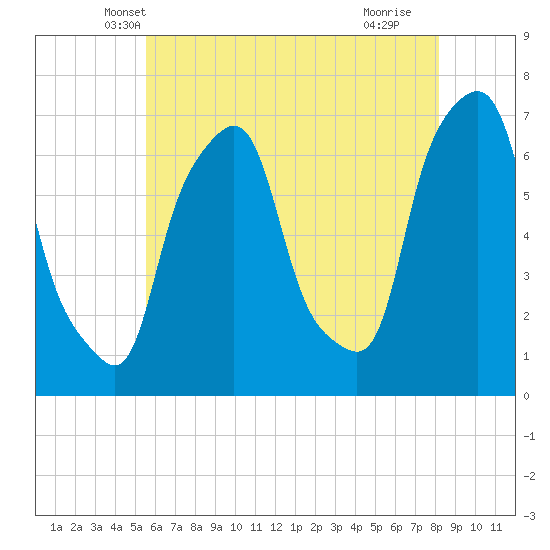 Kings Point tide chart for Sunday, May 19, 2024