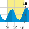 Kings Point tide chart for Sunday, May 19, 2024