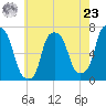 Kings Point tide chart for Thursday, May 23, 2024