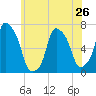 Kings Point tide chart for Sunday, May 26, 2024