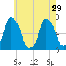 Kings Point tide chart for Wednesday, May 29, 2024