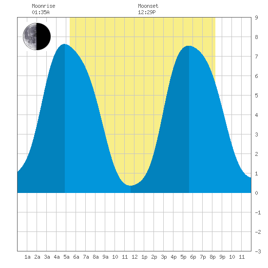 Kings Point tide chart for Thursday, May 30, 2024