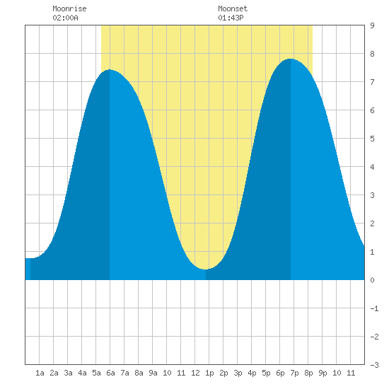 Kings Point tide chart for Friday, May 31, 2024