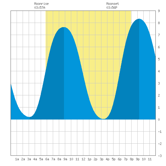 Kings Point tide chart for Saturday, May 4, 2024