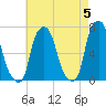 Kings Point tide chart for Sunday, May 5, 2024