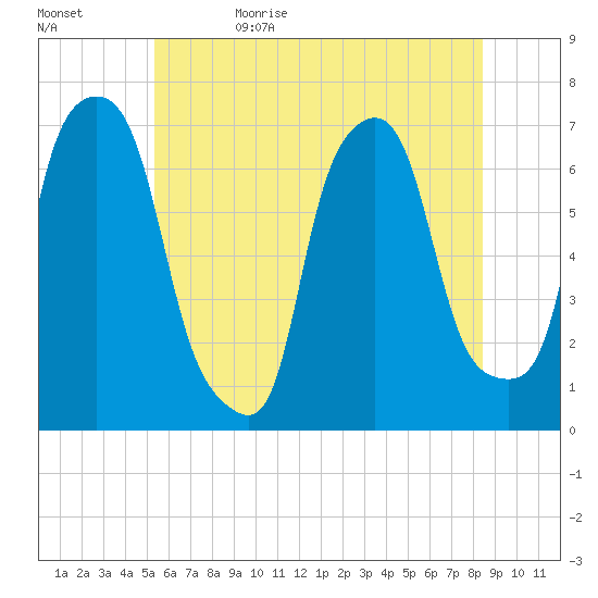 Kings Point tide chart for Monday, June 10, 2024