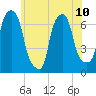 Kings Point tide chart for Monday, June 10, 2024
