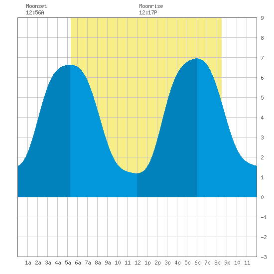 Kings Point tide chart for Thursday, June 13, 2024