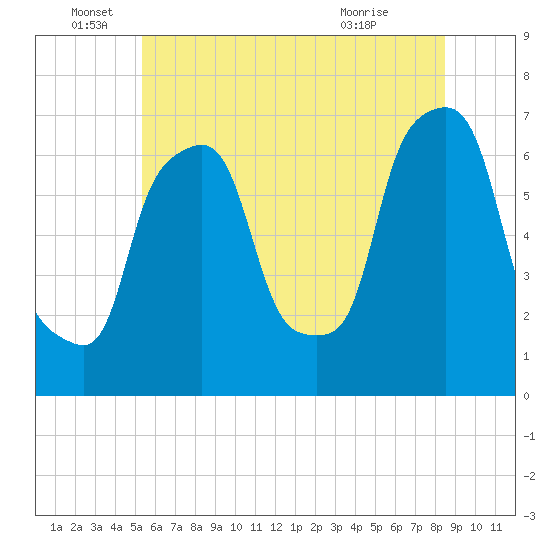 Kings Point tide chart for Sunday, June 16, 2024