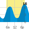 Kings Point tide chart for Sunday, June 16, 2024